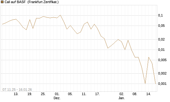 Call auf BASF [Vontobel] Chart