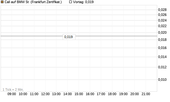 Call auf BMW St [Vontobel] Chart