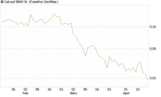 Call auf BMW St [Vontobel] Chart