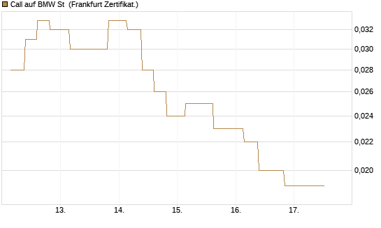 Call auf BMW St [Vontobel] Chart