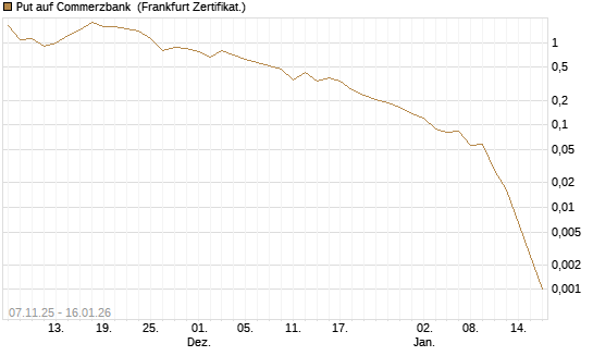 Put auf Commerzbank [Vontobel] Chart