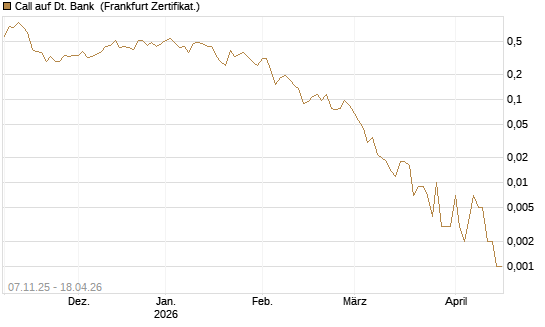 Call auf Dt. Bank [Vontobel] Chart