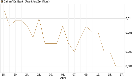 Call auf Dt. Bank [Vontobel] Chart