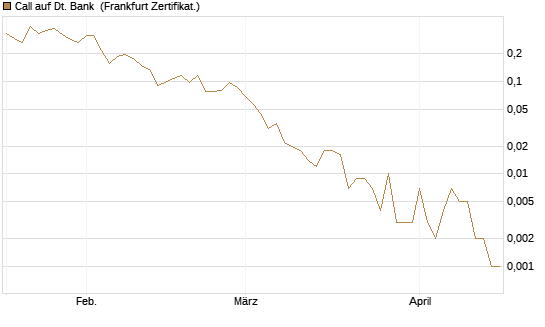 Call auf Dt. Bank [Vontobel] Chart