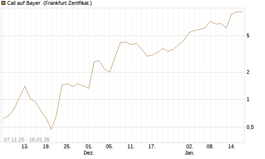 Call auf Bayer [Vontobel] Chart