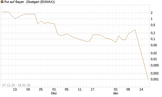 Put auf Bayer [Vontobel] Chart