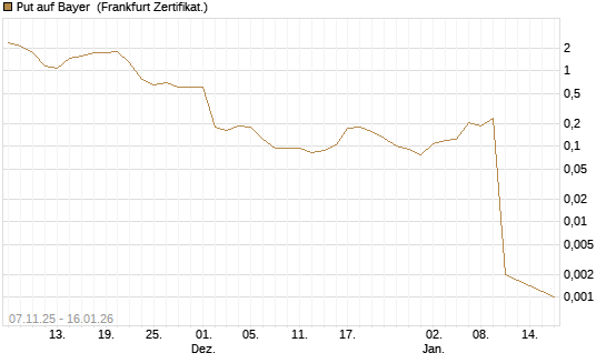 Put auf Bayer [Vontobel] Chart