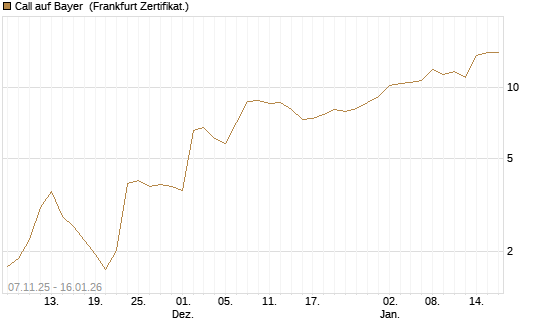 Call auf Bayer [Vontobel] Chart