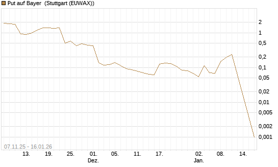 Put auf Bayer [Vontobel] Chart