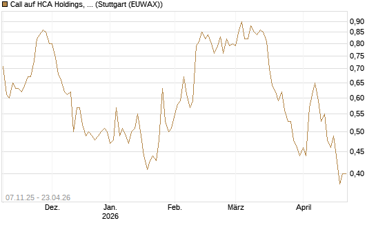 Call auf HCA Holdings, Inc. [Morgan Stanley & Co. Int. plc] Chart