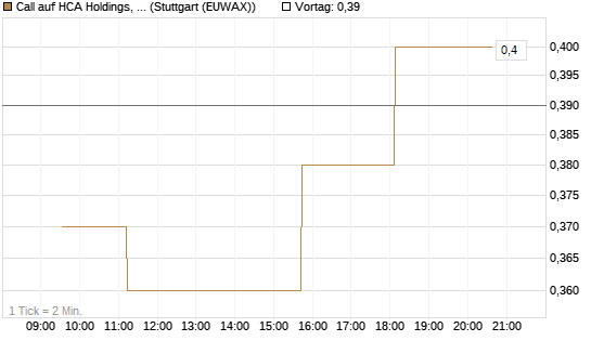 Call auf HCA Holdings, Inc. [Morgan Stanley & Co. Int. plc] Chart