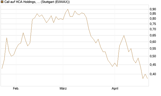 Call auf HCA Holdings, Inc. [Morgan Stanley & Co. Int. plc] Chart