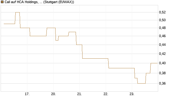Call auf HCA Holdings, Inc. [Morgan Stanley & Co. Int. plc] Chart
