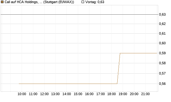 Call auf HCA Holdings, Inc. [Morgan Stanley & Co. Int. plc] Chart