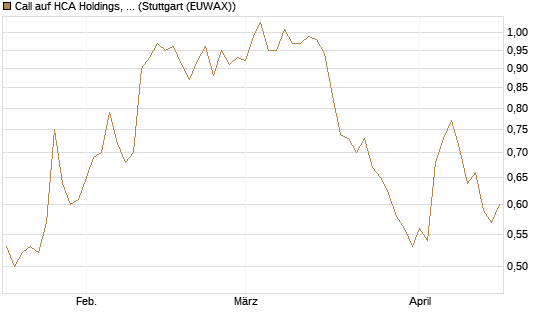 Call auf HCA Holdings, Inc. [Morgan Stanley & Co. Int. plc] Chart
