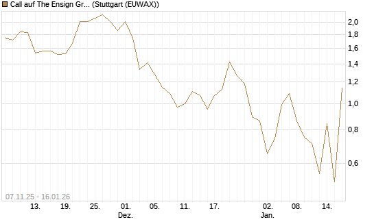 Call auf The Ensign Group [Morgan Stanley & Co. Int. plc] Chart