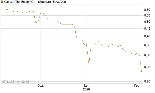 Call auf The Ensign Group [Morgan Stanley & Co. Int. plc] Chart