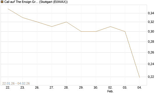Call auf The Ensign Group [Morgan Stanley & Co. Int. plc] Chart