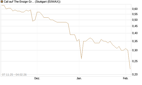 Call auf The Ensign Group [Morgan Stanley & Co. Int. plc] Chart