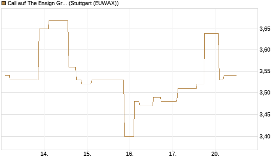 Call auf The Ensign Group [Morgan Stanley & Co. Int. plc] Chart
