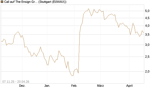 Call auf The Ensign Group [Morgan Stanley & Co. Int. plc] Chart