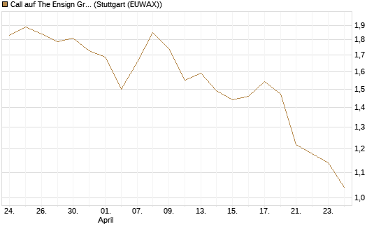 Call auf The Ensign Group [Morgan Stanley & Co. Int. plc] Chart