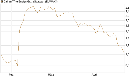 Call auf The Ensign Group [Morgan Stanley & Co. Int. plc] Chart