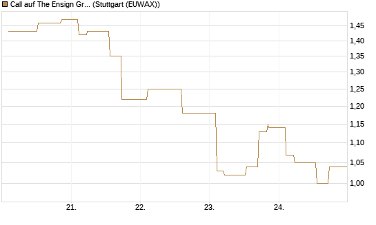 Call auf The Ensign Group [Morgan Stanley & Co. Int. plc] Chart