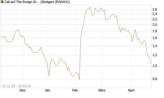 Call auf The Ensign Group [Morgan Stanley & Co. Int. plc] Chart