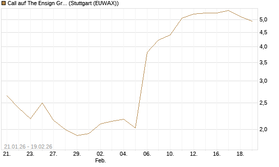 Call auf The Ensign Group [Morgan Stanley & Co. Int. plc] Chart