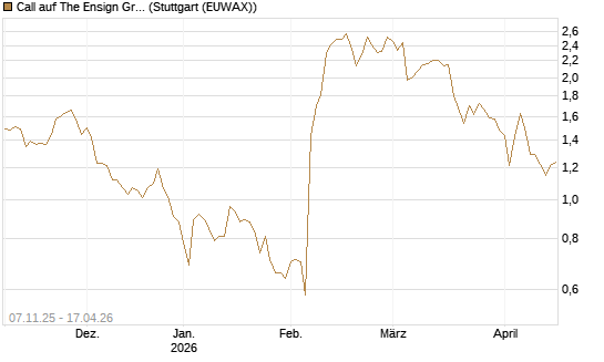 Call auf The Ensign Group [Morgan Stanley & Co. Int. plc] Chart