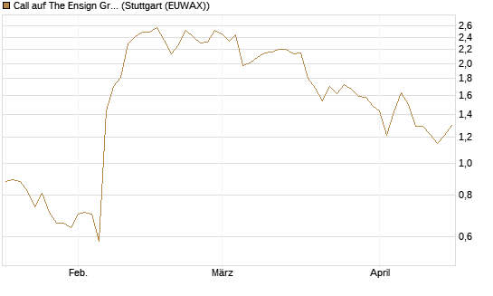 Call auf The Ensign Group [Morgan Stanley & Co. Int. plc] Chart
