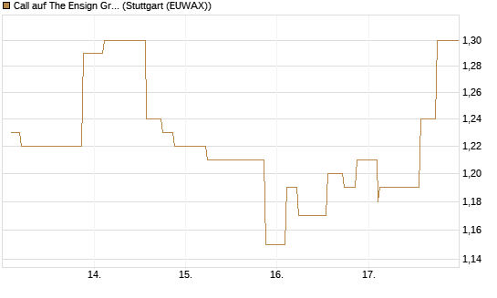 Call auf The Ensign Group [Morgan Stanley & Co. Int. plc] Chart