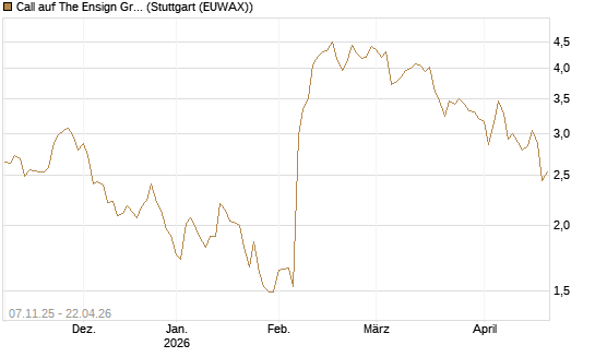 Call auf The Ensign Group [Morgan Stanley & Co. Int. plc] Chart