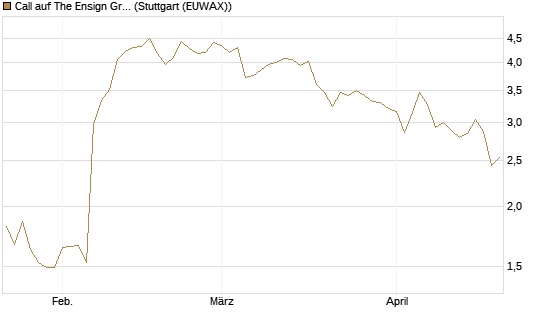 Call auf The Ensign Group [Morgan Stanley & Co. Int. plc] Chart