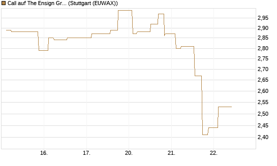 Call auf The Ensign Group [Morgan Stanley & Co. Int. plc] Chart