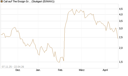 Call auf The Ensign Group [Morgan Stanley & Co. Int. plc] Chart