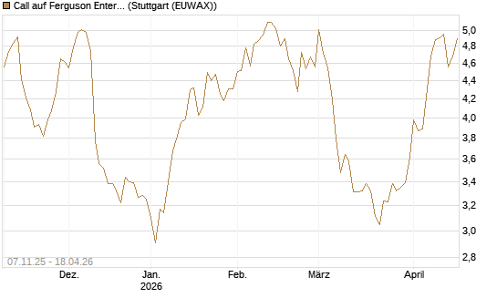 Call auf Ferguson Enterprises Inc. [Morgan Stanley & Co. Int. plc] Chart