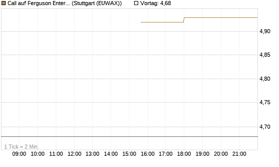 Call auf Ferguson Enterprises Inc. [Morgan Stanley & Co. Int. plc] Chart