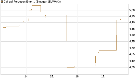 Call auf Ferguson Enterprises Inc. [Morgan Stanley & Co. Int. plc] Chart