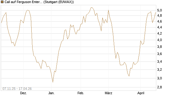 Call auf Ferguson Enterprises Inc. [Morgan Stanley & Co. Int. plc] Chart