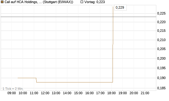 Call auf HCA Holdings, Inc. [Morgan Stanley & Co. Int. plc] Chart