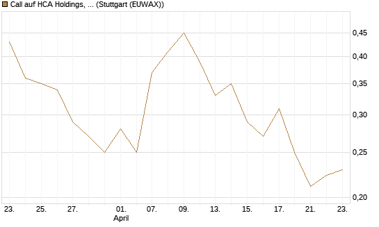 Call auf HCA Holdings, Inc. [Morgan Stanley & Co. Int. plc] Chart