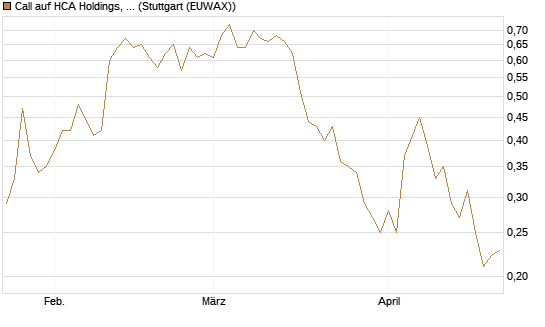 Call auf HCA Holdings, Inc. [Morgan Stanley & Co. Int. plc] Chart