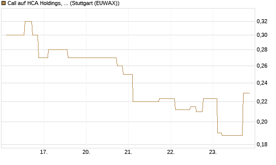 Call auf HCA Holdings, Inc. [Morgan Stanley & Co. Int. plc] Chart