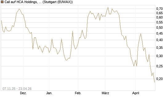 Call auf HCA Holdings, Inc. [Morgan Stanley & Co. Int. plc] Chart