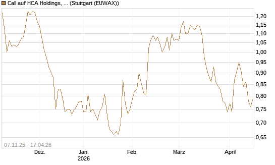 Call auf HCA Holdings, Inc. [Morgan Stanley & Co. Int. plc] Chart