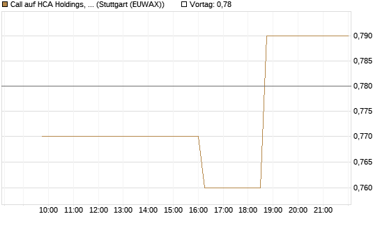 Call auf HCA Holdings, Inc. [Morgan Stanley & Co. Int. plc] Chart