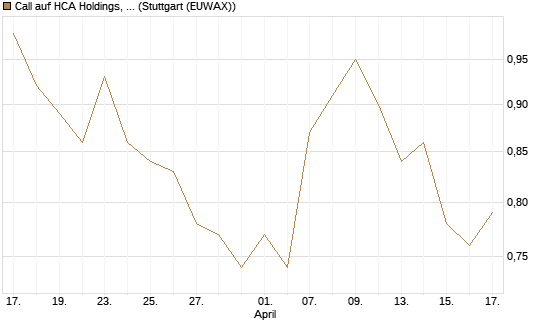 Call auf HCA Holdings, Inc. [Morgan Stanley & Co. Int. plc] Chart