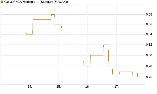 Call auf HCA Holdings, Inc. [Morgan Stanley & Co. Int. plc] Chart